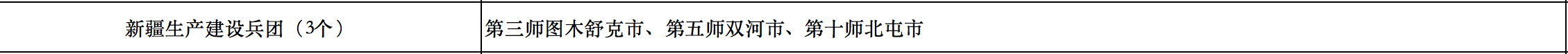 676个县市！国家能源局公布整县光伏试点名单！.png