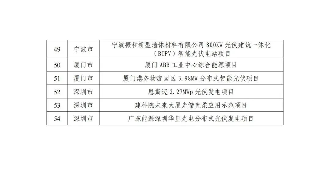 五部门联合发布智能光伏试点示范新名单！43家企业进入，共54个项目！.png