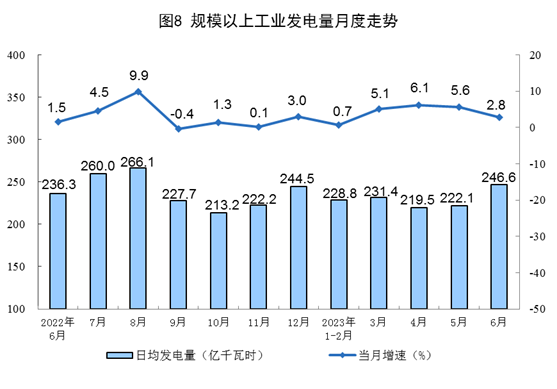 我国上半年太阳能发电持续增长，光伏电池产量增长54.5%！.png