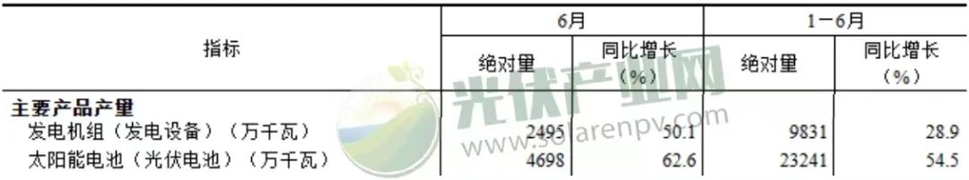 我国上半年太阳能发电持续增长，光伏电池产量增长54.5%！.png
