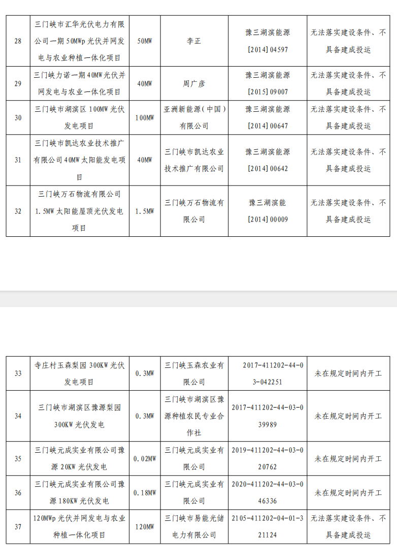5个省份超6GW光伏项目被废？！.png
