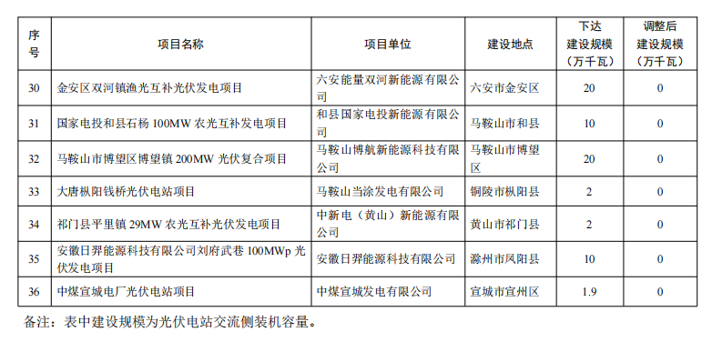 5个省份超6GW光伏项目被废？！.png