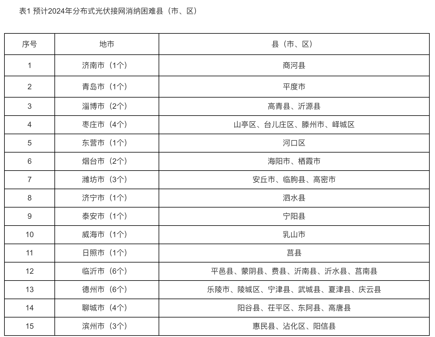 6个试点省份已公布可开放容量！58地市无新增分布式光伏可接入空间！.png