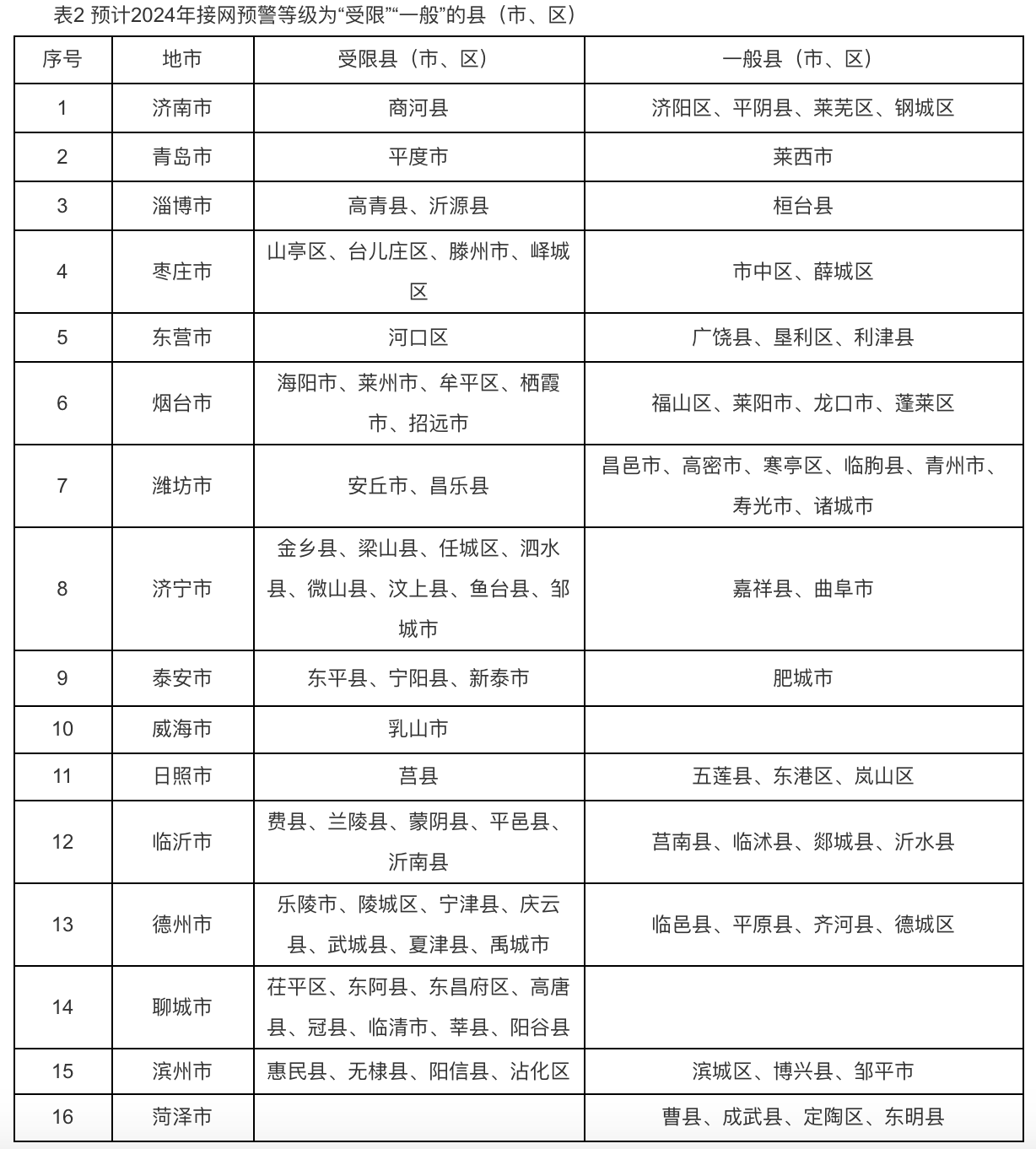 6个试点省份已公布可开放容量！58地市无新增分布式光伏可接入空间！.png