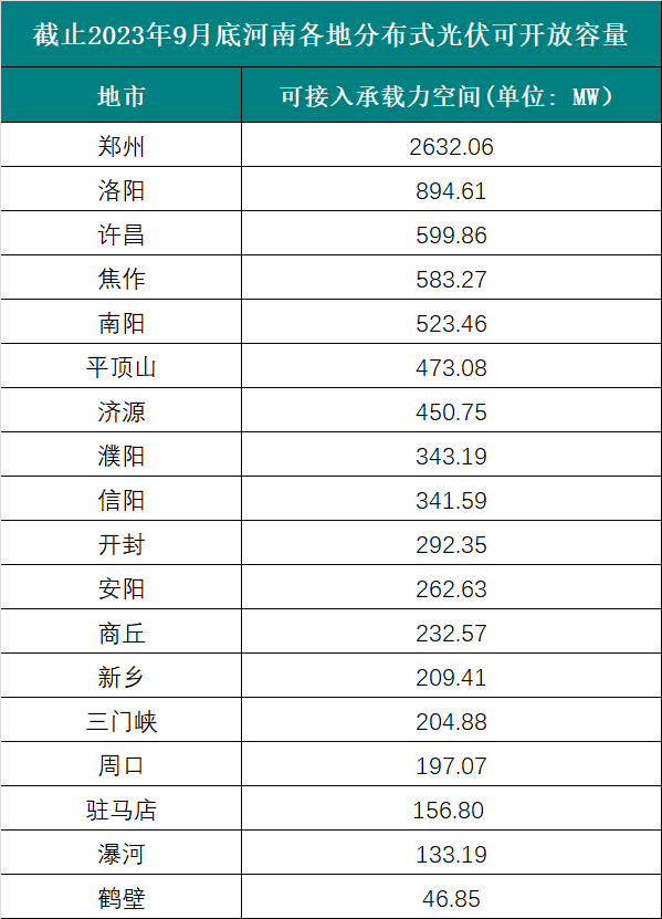 6个试点省份已公布可开放容量！58地市无新增分布式光伏可接入空间！.png