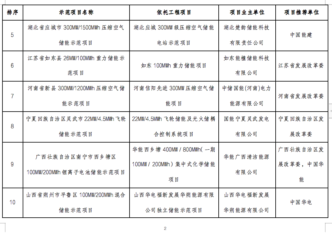 国家能源局2024年的第1号公告出炉：公布了56个新型储能试点示范项目！.png