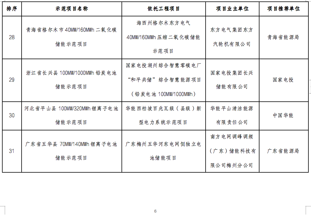 国家能源局2024年的第1号公告出炉：公布了56个新型储能试点示范项目！.png