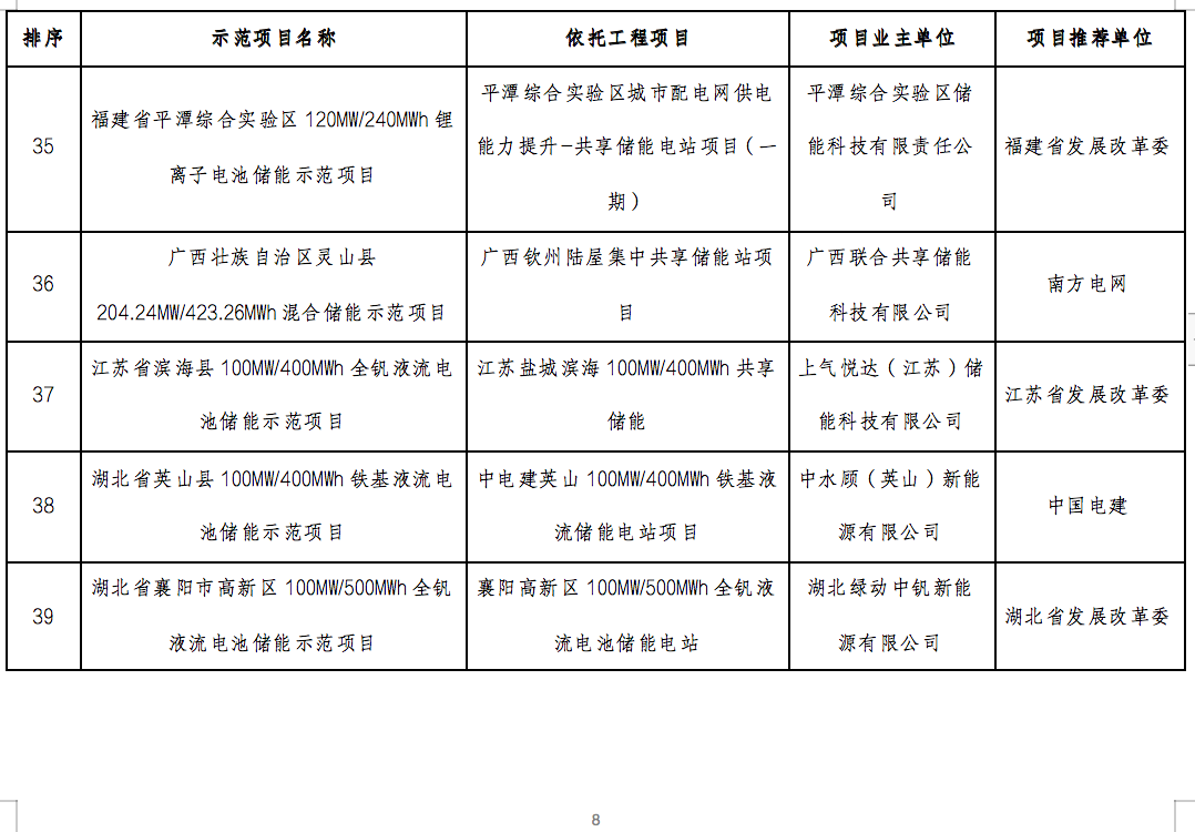 国家能源局2024年的第1号公告出炉：公布了56个新型储能试点示范项目！.png