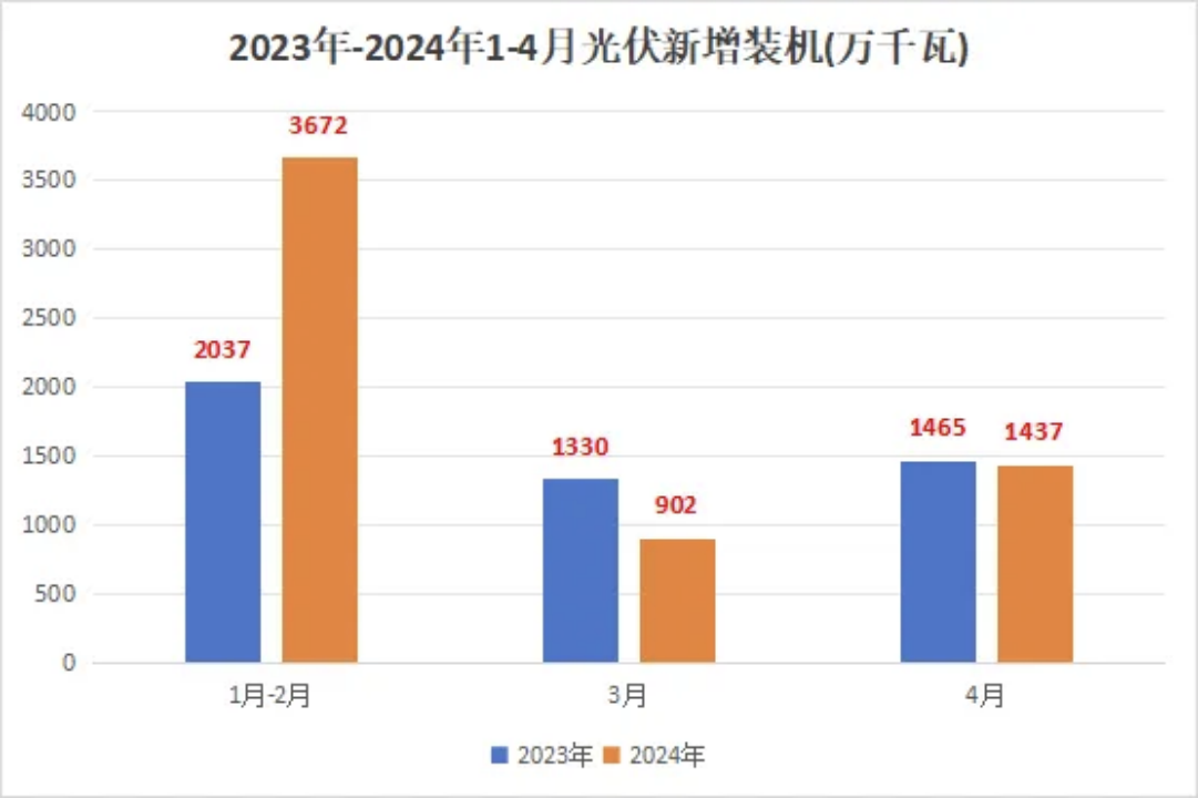 4月光伏新增装机量数据出炉啦！！！.png