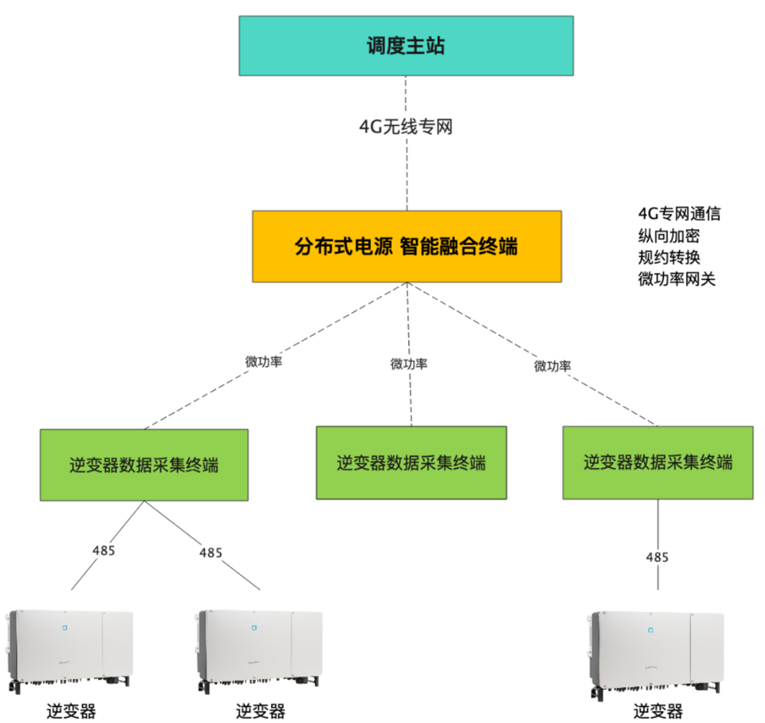 光伏逆变器直采直控微功率无线组网解决方案